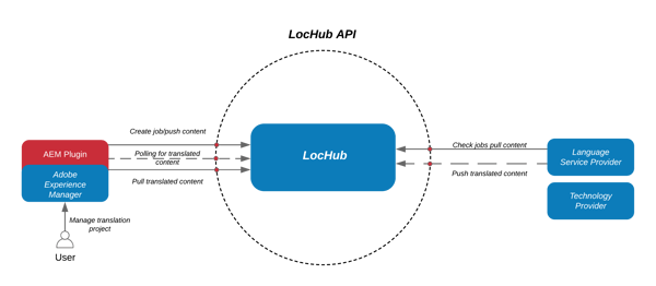 AEM_lochub_connector